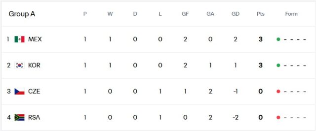 Group A