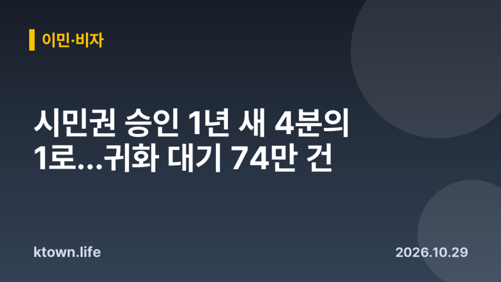 시민권 승인 1년 새 4분의 1로…귀화 대기 74만 건